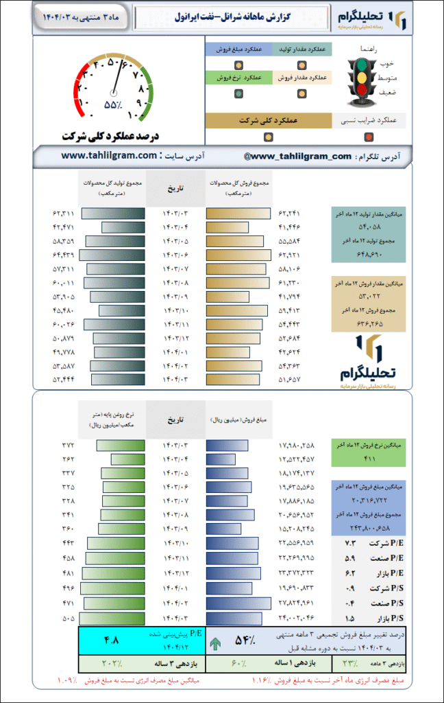 گزارش ماهانه منتهی به 1404/03 شرانل-نفت ایرانول