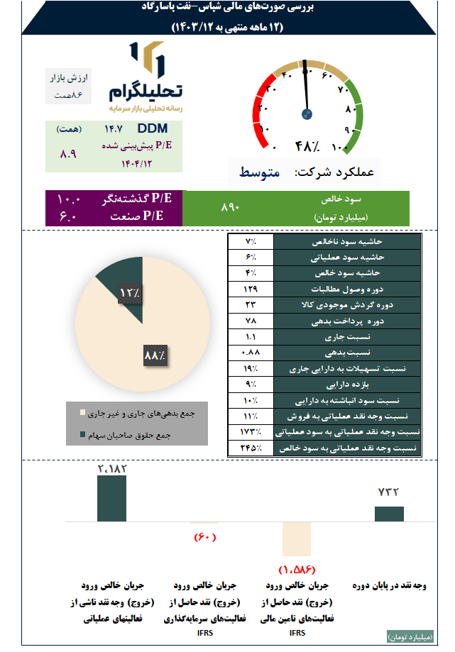 بررسی صورتهای مالی شپاس-نفت پاسارگاد