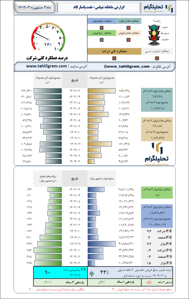 نفت پاسارگاد