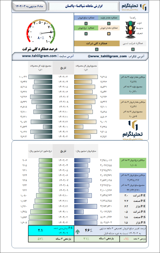 گزارش ماهانه منتهی به 1404/03 شپاکسا-پاکسان‌
