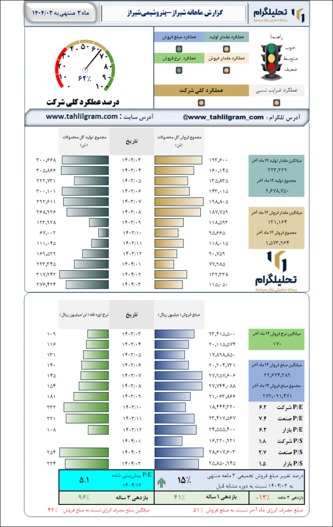 گزارش ماهانه منتهی به 1404/03 شیراز-پتروشیمیشیراز