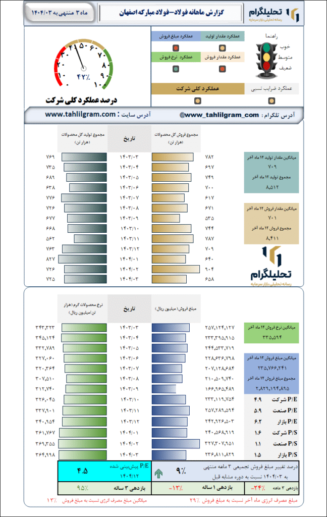 گزارش ماهانه منتهی به 1404/03 فولاد-فولاد مبارکه اصفهان