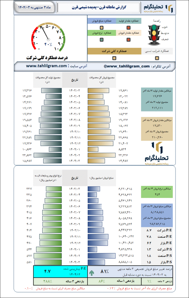 پدیده شیمی قرن