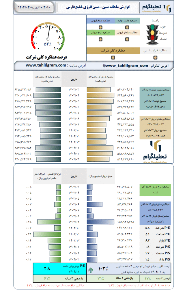 گزارش ماهانه منتهی به 1404/03 مبین-مبین انرژی خلیج فارس