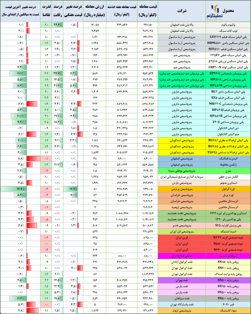 نرخ‌های پتروشیمی در بورس ‌کالا (آخرین‌روزمعاملاتی:1404/04/18)
