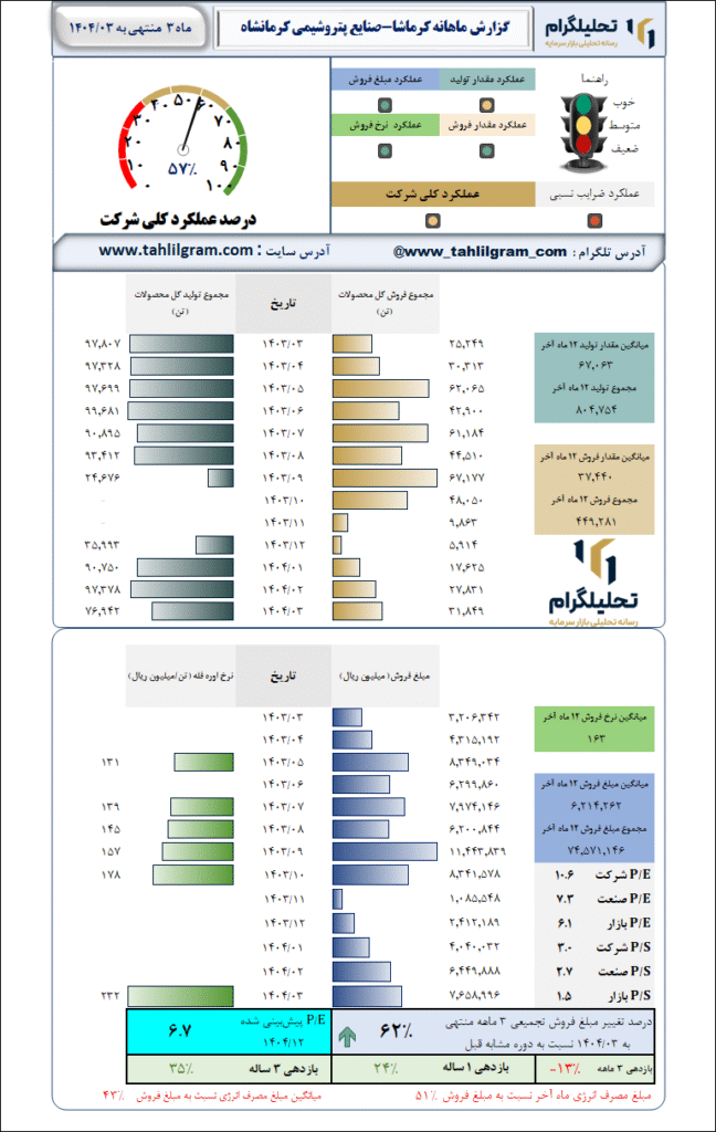 گزارش ماهانه منتهی به 1404/03 کرماشا-صنایع پتروشیمی کرمانشاه
