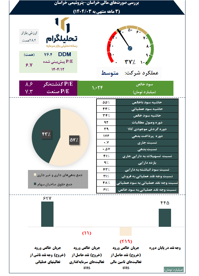 بررسی صورتهای مالی خراسان-پتروشیمی خراسان