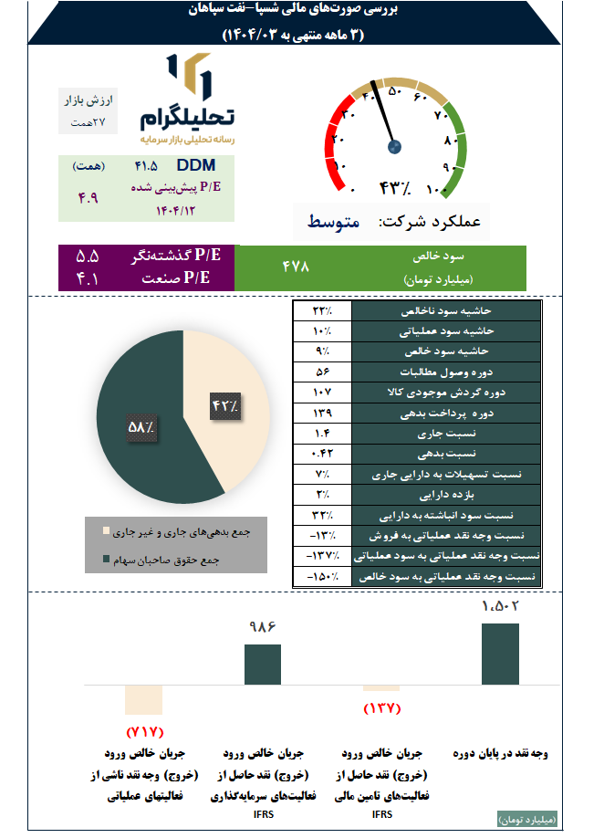 بررسی صورتهای مالی شسپا-نفت سپاهان