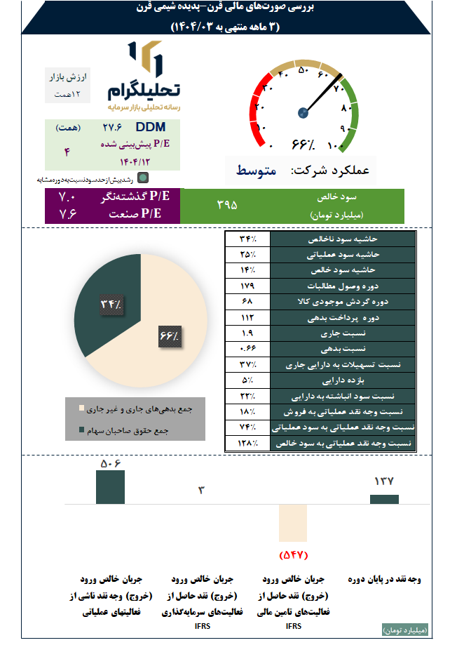 بررسی صورتهای مالی قرن-پدیده شیمی قرن
