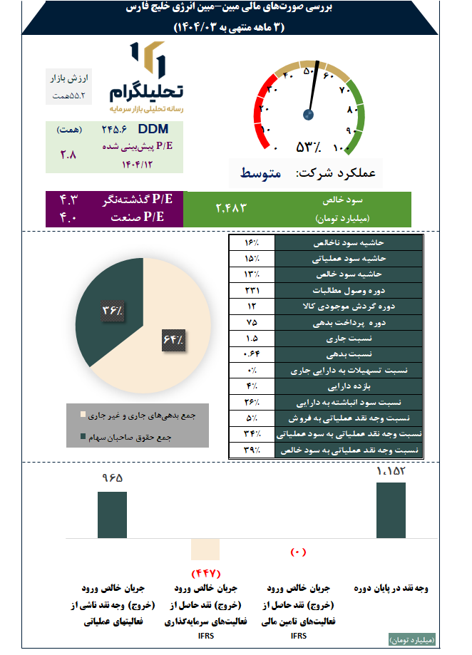 بررسی صورتهای مالی مبین-مبین انرژی خلیج فارس