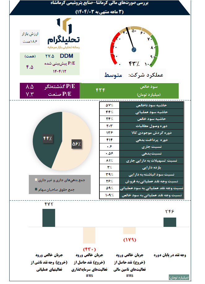 بررسی صورتهای مالی کرماشا-صنایع پتروشیمی کرمانشاه