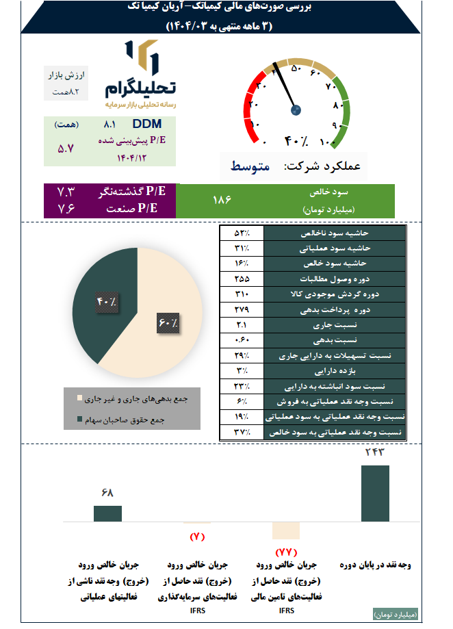بررسی صورتهای مالی کیمیاتک-آریان کیمیا تک