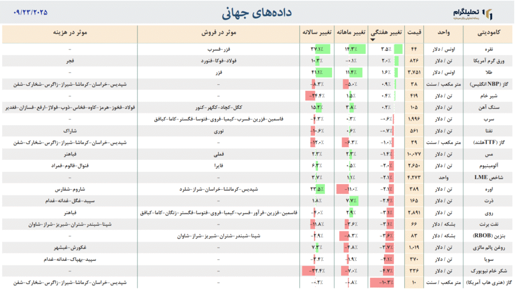 دادههای جهانی به روزرسانی شده در تاریخ 09/23/2025