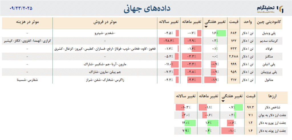 دادههای جهانی به روزرسانی شده در تاریخ 09/23/2025