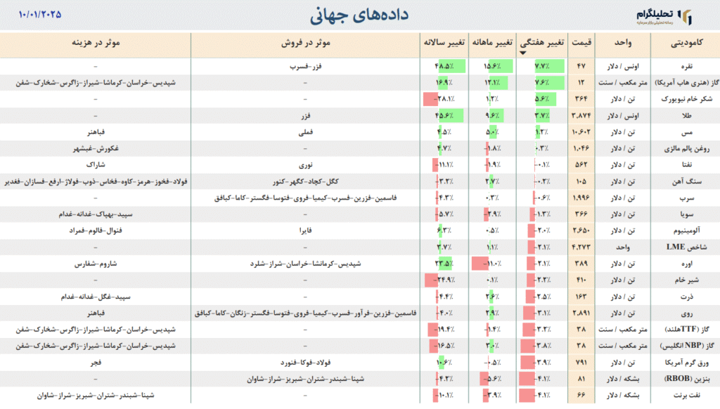 دادههای جهانی به روزرسانی شده در تاریخ 10/01/2025