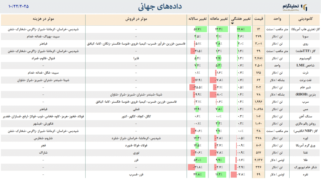 دادههای جهانی به روزرسانی شده در تاریخ 10/22/2025