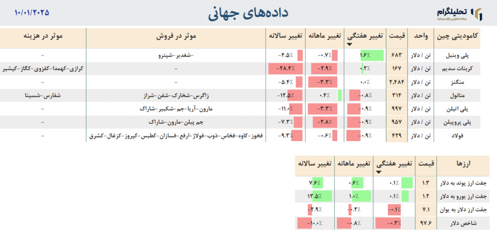 دادههای جهانی به روزرسانی شده در تاریخ 10/01/2025