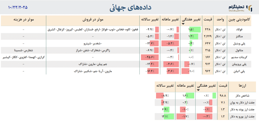 دادههای جهانی به روزرسانی شده در تاریخ 10/22/2025