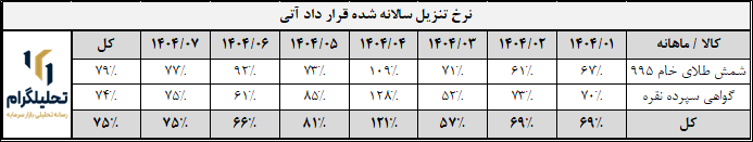 قرار داد آتی