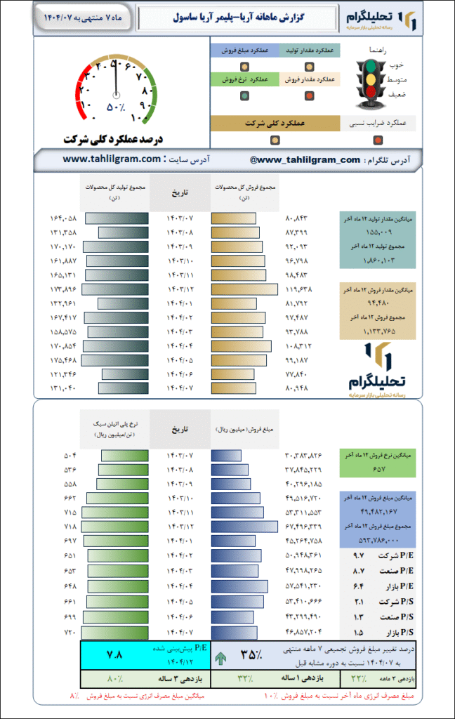 گزارش ماهانه منتهی به 1404/07 آریا-پلیمر آریا ساسول
