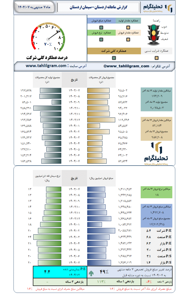 گزارش ماهانه منتهی به 1404/07 اردستان-سیمان اردستان