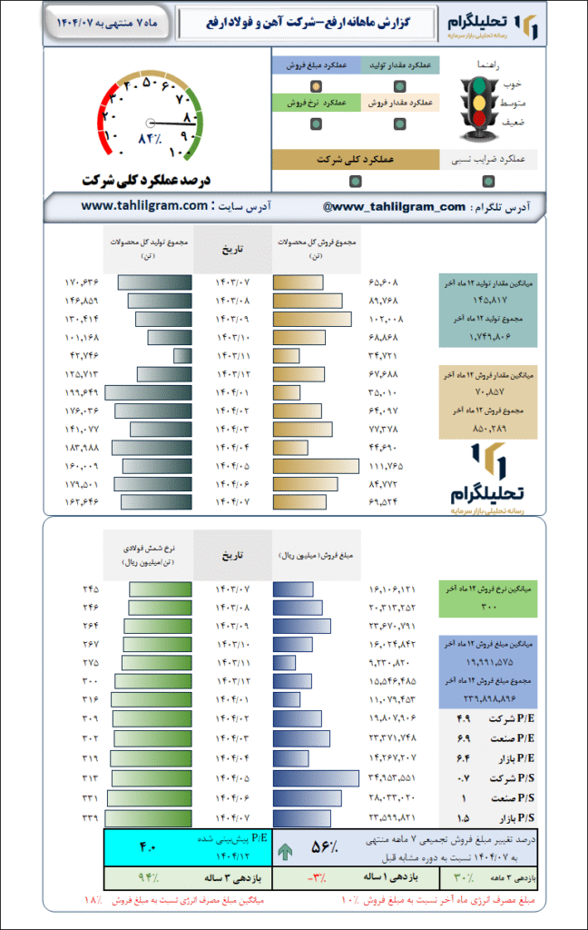 گزارش ماهانه منتهی به 1404/07 ارفع-شرکت آهن و فولاد ارفع