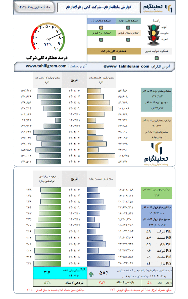گزارش ماهانه منتهی به 1404/06 ارفع-شرکت آهن و فولاد ارفع