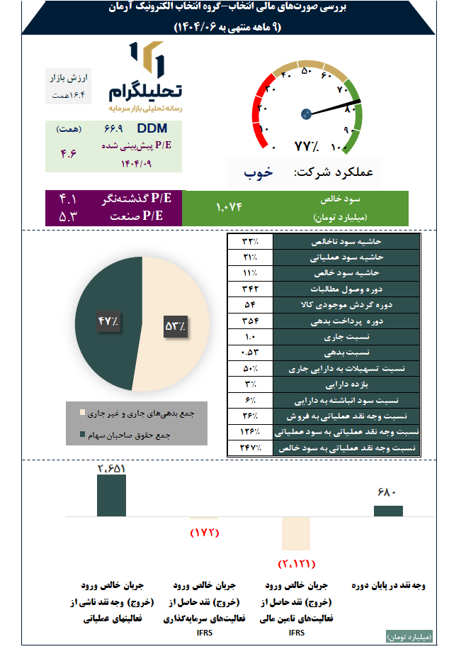 بررسی صورتهای مالی انتخاب-گروه انتخاب الکترونیک آرمان