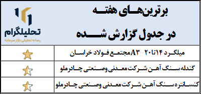 نرخ‌های زنجیره‌فولاد در بورس ‌کالا (آخرین‌روزمعاملاتی:1404/07/30)
