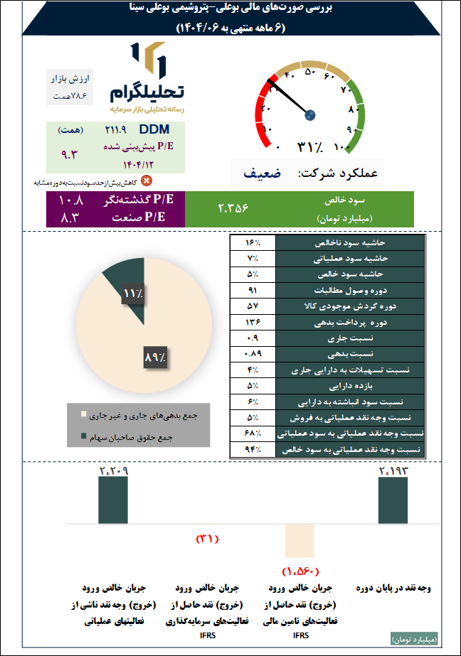 بررسی صورتهای مالی بوعلی-پتروشیمی بوعلی سینا