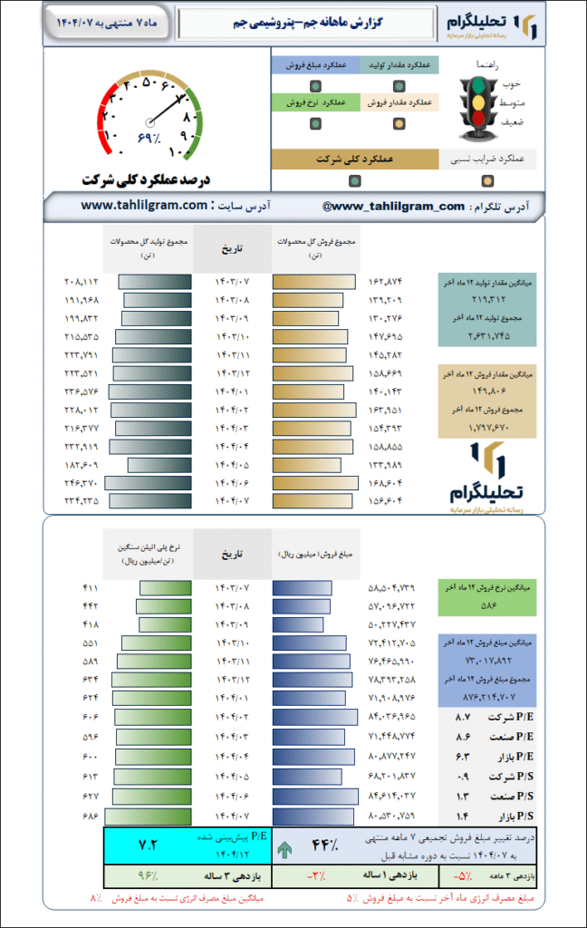 گزارش ماهانه منتهی به 1404/07 جم-پتروشیمی جم