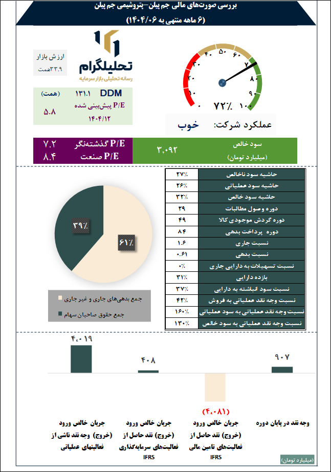 بررسی صورتهای مالی جم پیلن-پتروشیمی جم پیلن