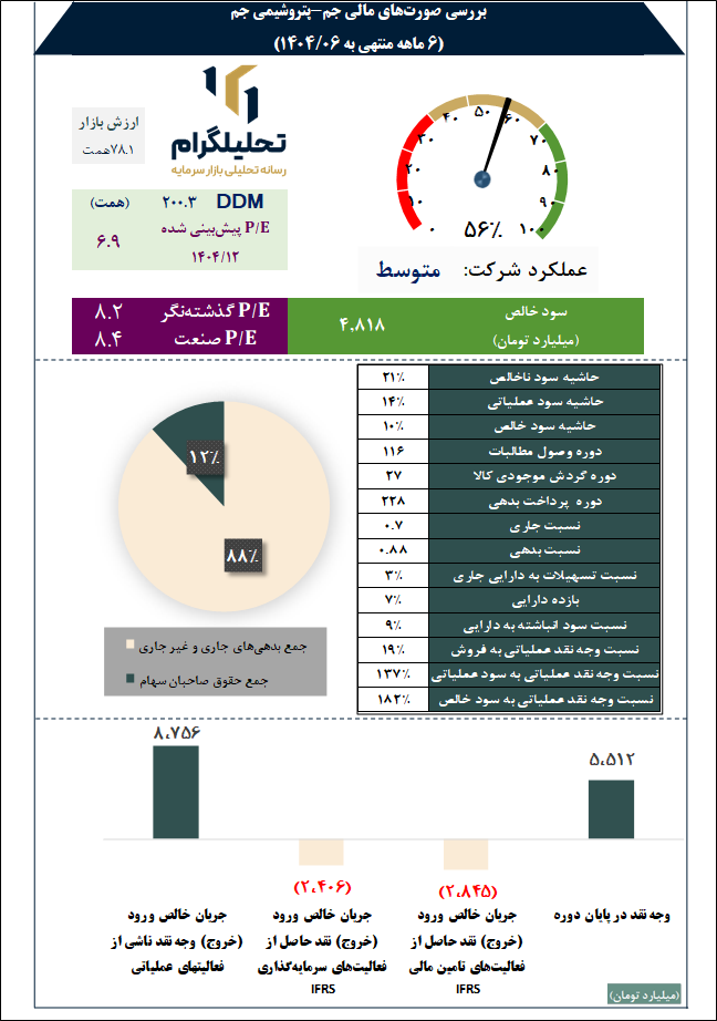 بررسی صورتهای مالی جم-پتروشیمی جم