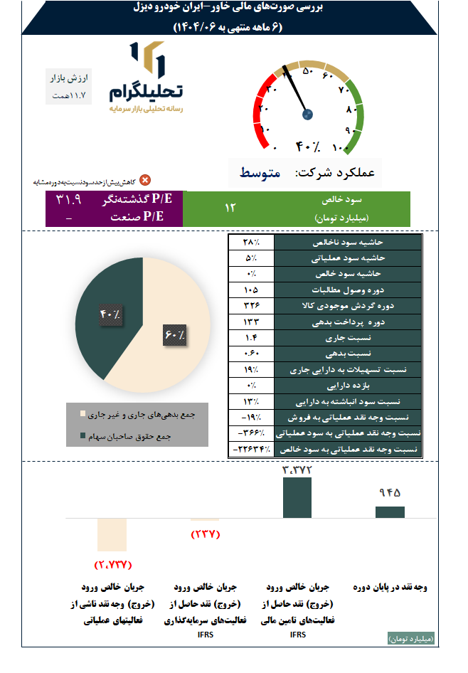 بررسی صورتهای مالی خاور-ایران خودرو دیزل