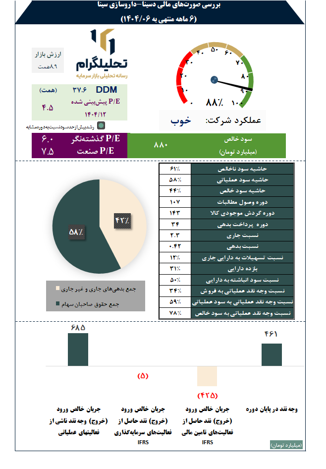 بررسی صورتهای مالی دسینا-داروسازی سینا