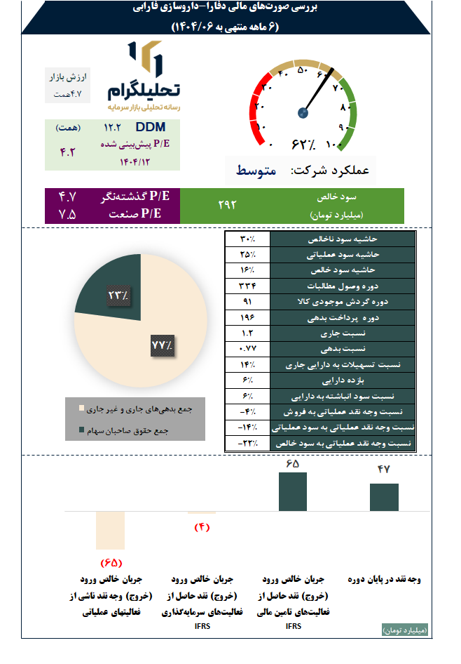 بررسی صورتهای مالی دفارا-داروسازی فارابی