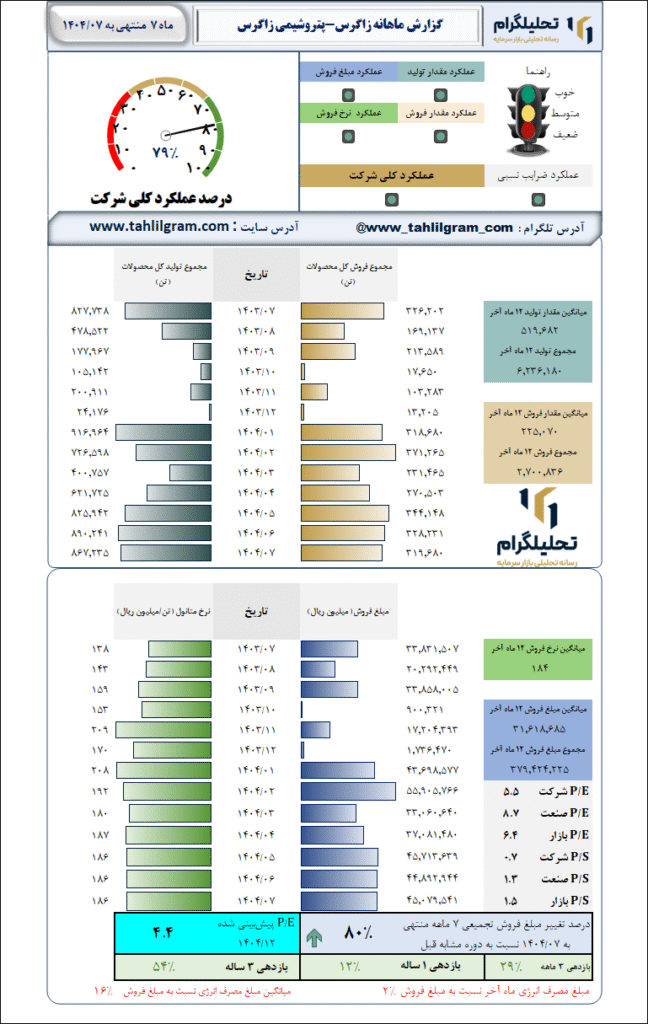گزارش ماهانه منتهی به 1404/07 زاگرس-پتروشیمی زاگرس
