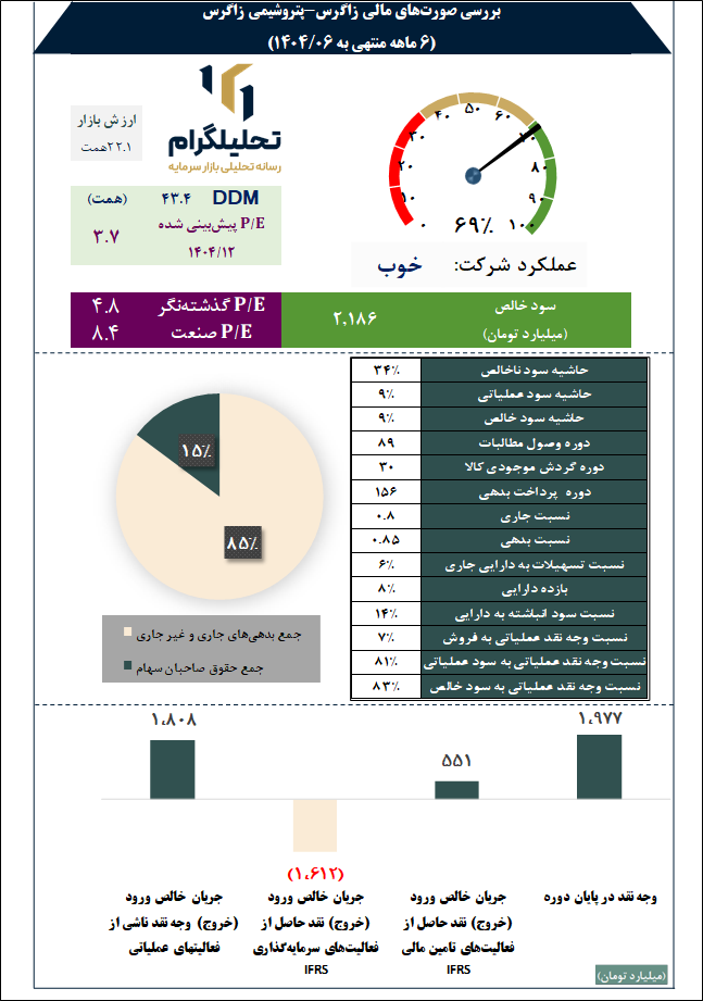 بررسی صورتهای مالی زاگرس-پتروشیمی زاگرس