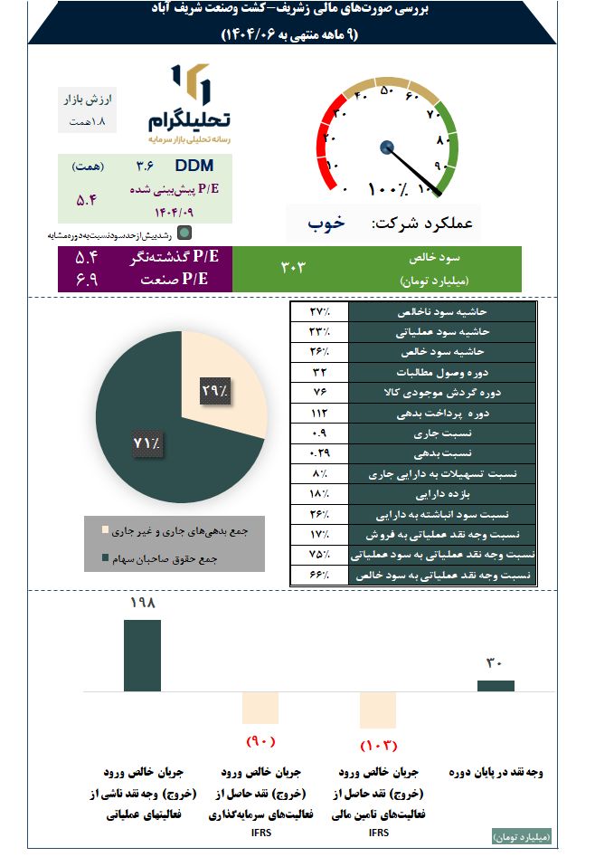 بررسی صورتهای مالی زشریف-کشت وصنعت شریف آباد