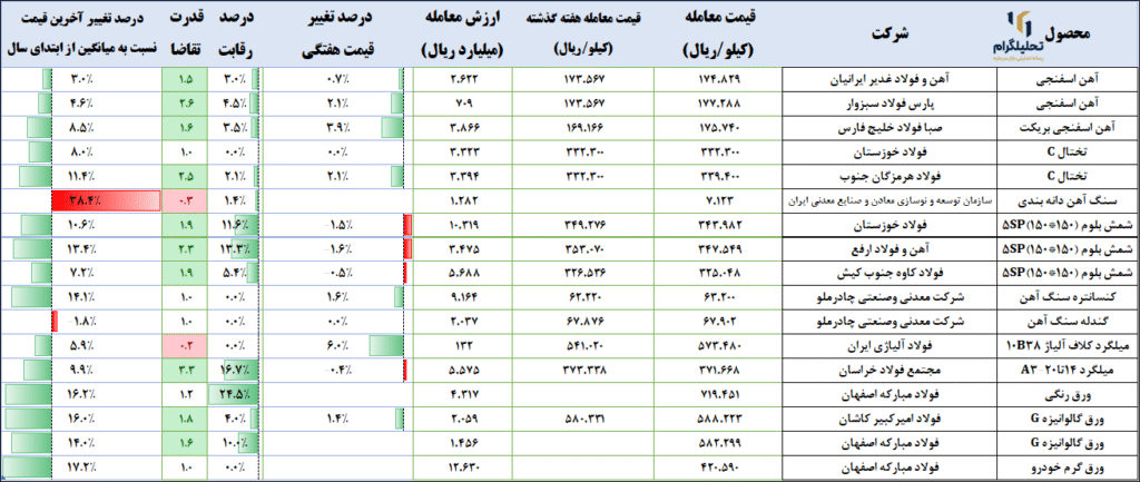 نرخ‌های زنجیره‌فولاد در بورس ‌کالا (آخرین‌روزمعاملاتی:1404/07/23)
