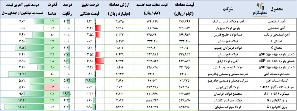 نرخ‌های زنجیره‌فولاد در بورس ‌کالا (آخرین‌روزمعاملاتی:1404/07/30)
