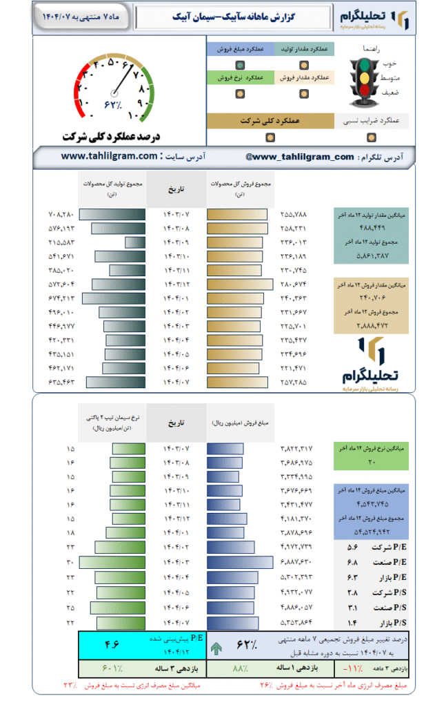 گزارش ماهانه منتهی به 1404/07 سآبیک-سیمان آبیک