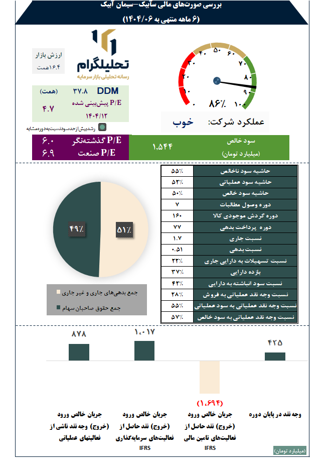 بررسی صورتهای مالی سآبیک-سیمان آبیک