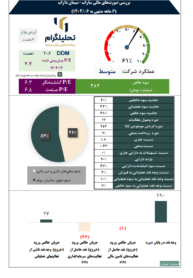 بررسی صورتهای مالی ساراب-سیمان داراب