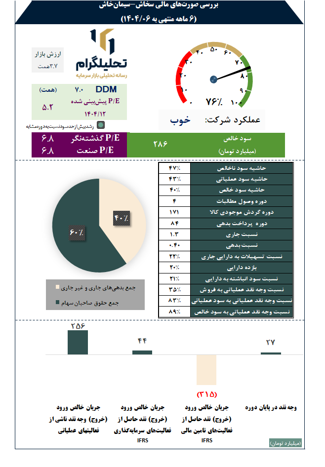 بررسی صورتهای مالی سخاش-سیمانخاش