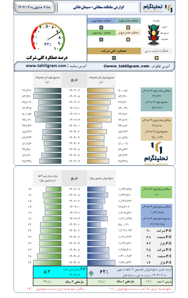 گزارش ماهانه منتهی به 1404/07 سخاش-سیمانخاش