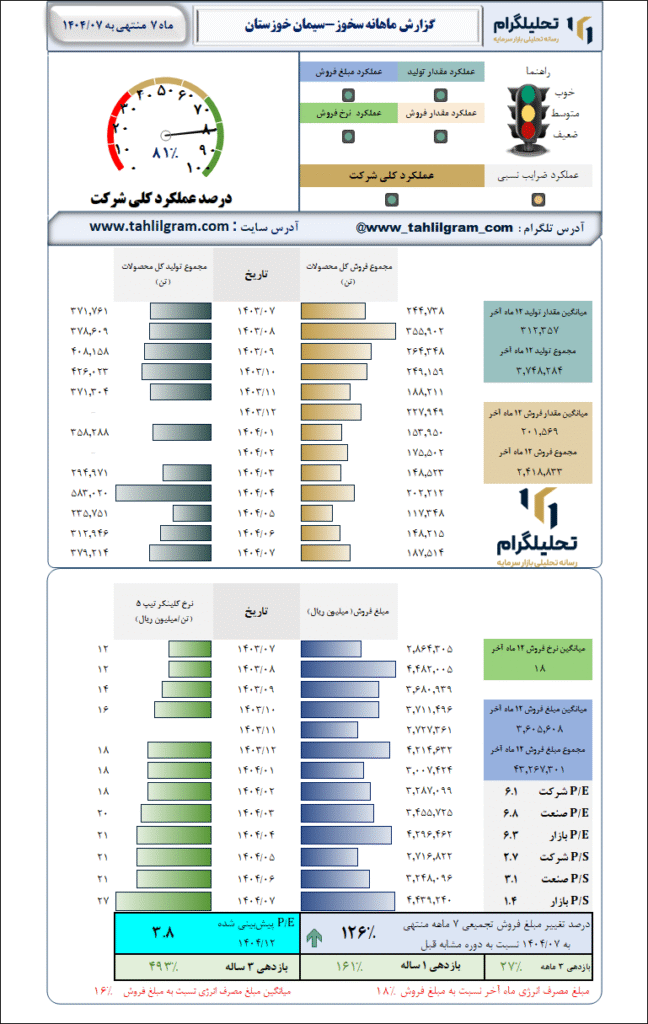 گزارش ماهانه منتهی به 1404/07 سخوز-سیمان خوزستان