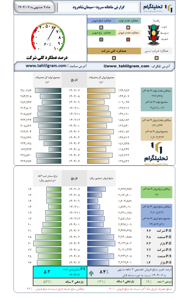 گزارش ماهانه منتهی به 1404/07 سرود-سیمانشاهرود