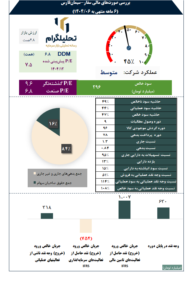 بررسی صورتهای مالی سفار-سیمانفارس