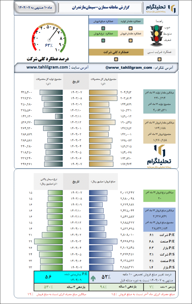 گزارش ماهانه منتهی به  1404/07 سمازن-سیمانمازندران
